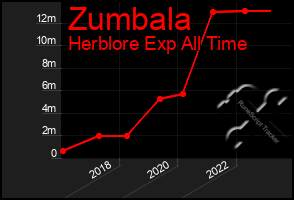 Total Graph of Zumbala