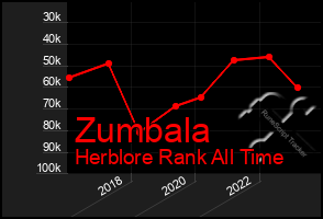 Total Graph of Zumbala