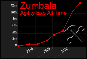 Total Graph of Zumbala