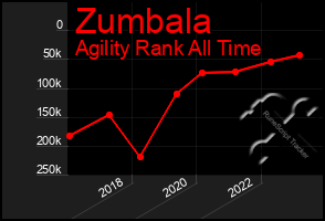 Total Graph of Zumbala