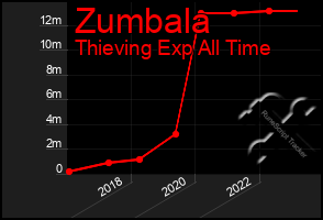 Total Graph of Zumbala