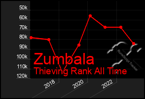 Total Graph of Zumbala