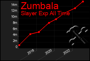 Total Graph of Zumbala