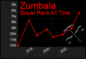 Total Graph of Zumbala