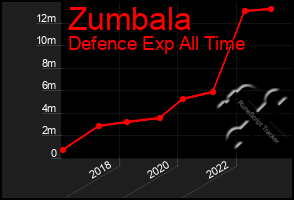 Total Graph of Zumbala