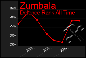 Total Graph of Zumbala