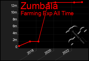 Total Graph of Zumbala