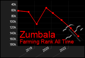 Total Graph of Zumbala