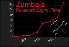 Total Graph of Zumbala