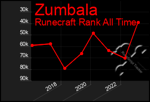 Total Graph of Zumbala