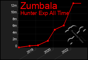 Total Graph of Zumbala