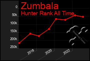 Total Graph of Zumbala