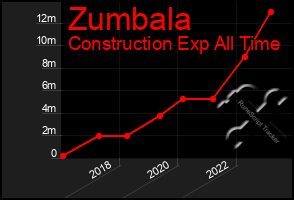 Total Graph of Zumbala