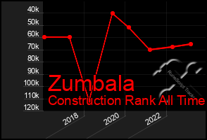 Total Graph of Zumbala