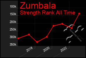 Total Graph of Zumbala