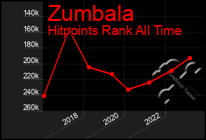 Total Graph of Zumbala