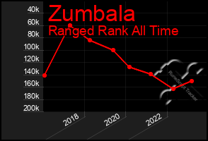 Total Graph of Zumbala