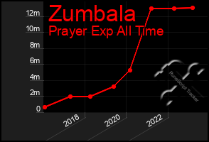 Total Graph of Zumbala