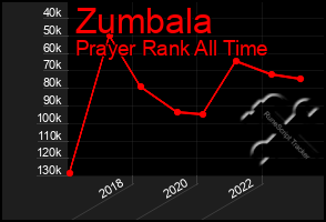 Total Graph of Zumbala