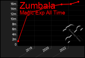 Total Graph of Zumbala