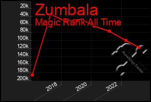 Total Graph of Zumbala