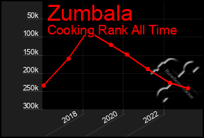 Total Graph of Zumbala