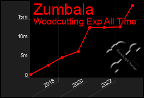 Total Graph of Zumbala