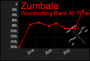 Total Graph of Zumbala