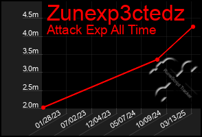 Total Graph of Zunexp3ctedz