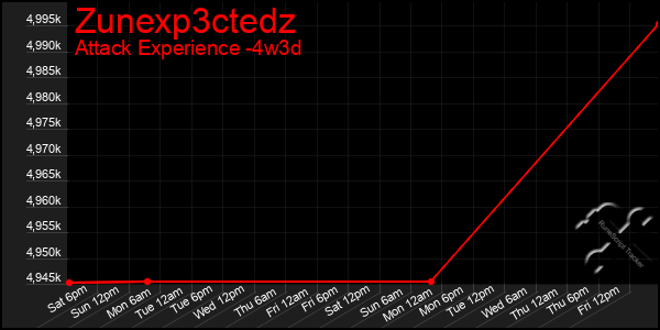 Last 31 Days Graph of Zunexp3ctedz