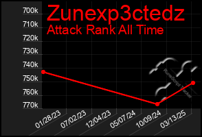Total Graph of Zunexp3ctedz