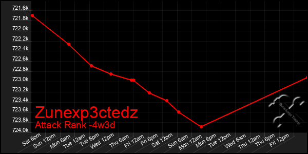 Last 31 Days Graph of Zunexp3ctedz