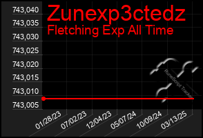 Total Graph of Zunexp3ctedz