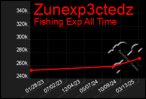 Total Graph of Zunexp3ctedz