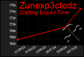 Total Graph of Zunexp3ctedz