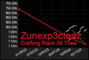 Total Graph of Zunexp3ctedz
