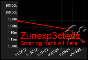 Total Graph of Zunexp3ctedz
