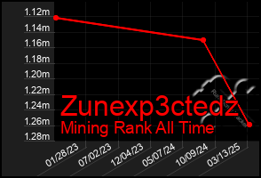 Total Graph of Zunexp3ctedz