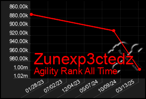 Total Graph of Zunexp3ctedz