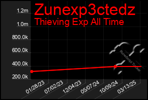 Total Graph of Zunexp3ctedz