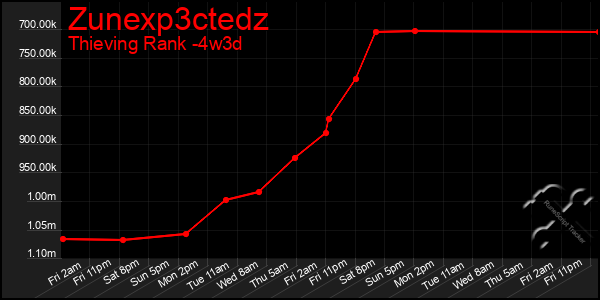 Last 31 Days Graph of Zunexp3ctedz