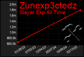 Total Graph of Zunexp3ctedz