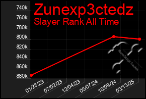 Total Graph of Zunexp3ctedz