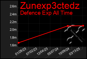 Total Graph of Zunexp3ctedz