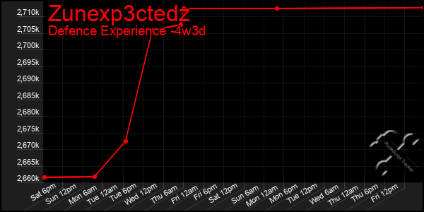 Last 31 Days Graph of Zunexp3ctedz