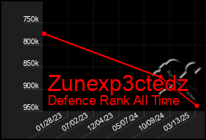 Total Graph of Zunexp3ctedz