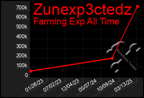 Total Graph of Zunexp3ctedz