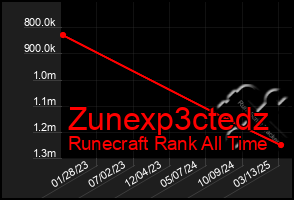 Total Graph of Zunexp3ctedz