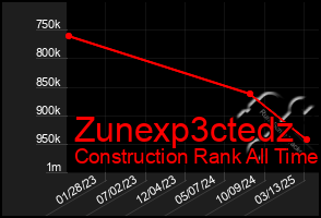 Total Graph of Zunexp3ctedz