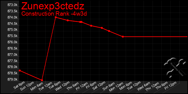 Last 31 Days Graph of Zunexp3ctedz